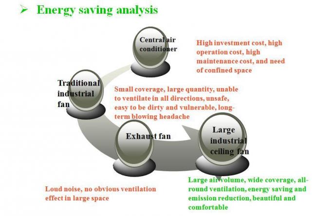 เครื่องระบายอากาศ กล่องเกียร์ มอเตอร์สต๊อก ติด HVLS พัดลมเพดานสําหรับบ้าน 2