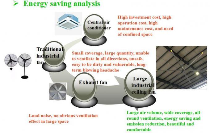 ศูนย์กีฬา 14 ฟุต 5 เบลด HVLS แฟนอุตสาหกรรมสําหรับบ้าน 2
